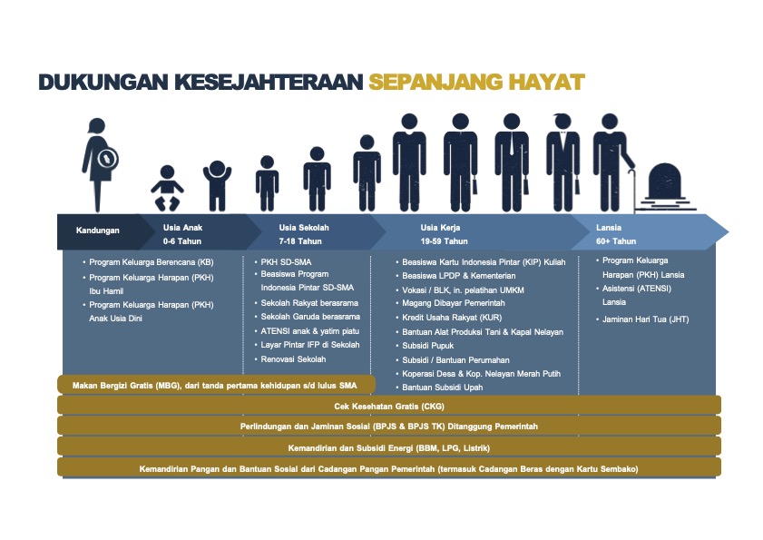 Dukungan kesejahteraan sepanjang hayat. /Kemenkeu