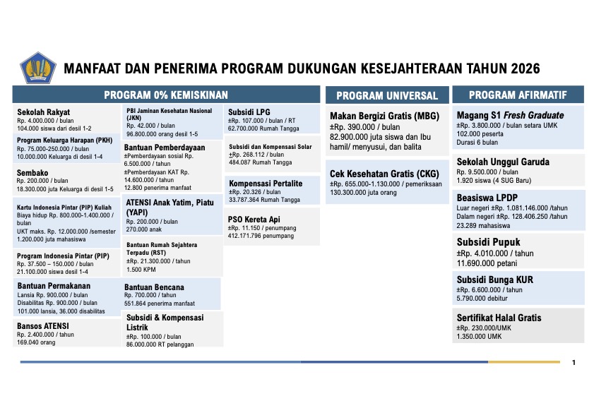 Manfaat dan penerima program dukungan kesejahteraan tahun 2026. /Kemenkeu